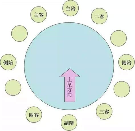 主客位置|看4张图，学会餐桌座次，通透！